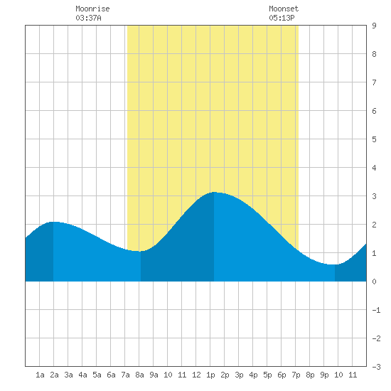 Flamingo tide chart for Saturday, September 28, 2024