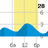 Flamingo tide chart for Saturday, September 28, 2024