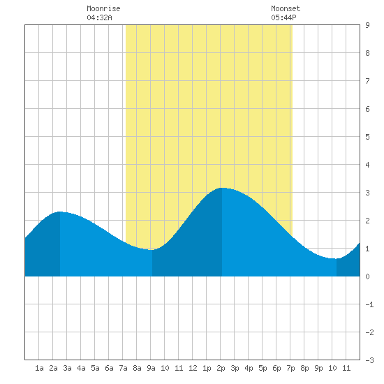 Flamingo tide chart for Sunday, September 29, 2024