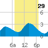Flamingo tide chart for Sunday, September 29, 2024