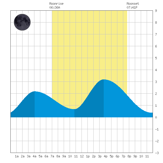 Flamingo tide chart for Monday, September 2, 2024