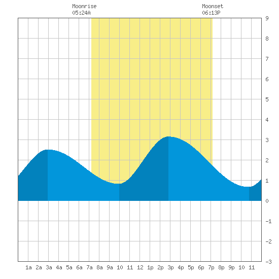 Flamingo tide chart for Monday, September 30, 2024