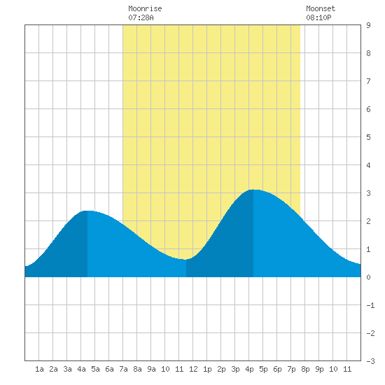 Flamingo tide chart for Tuesday, September 3, 2024