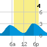 Flamingo tide chart for Wednesday, September 4, 2024