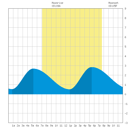 Flamingo tide chart for Thursday, September 5, 2024