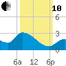 Flamingo tide chart for Thursday, October 10, 2024