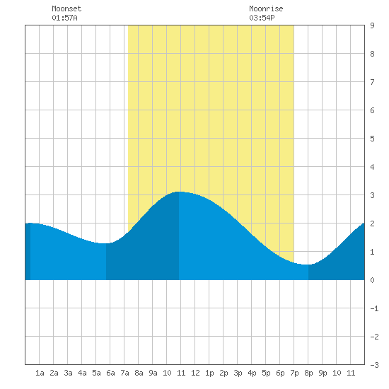 Flamingo tide chart for Saturday, October 12, 2024