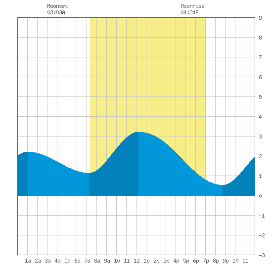Flamingo tide chart for Sunday, October 13, 2024