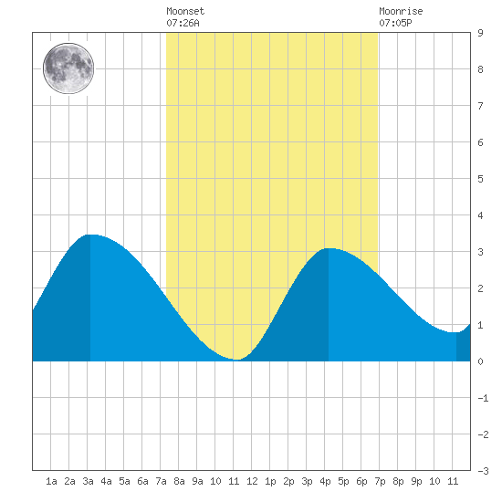 Flamingo tide chart for Thursday, October 17, 2024