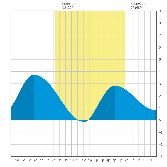 Flamingo tide chart for Friday, October 18, 2024