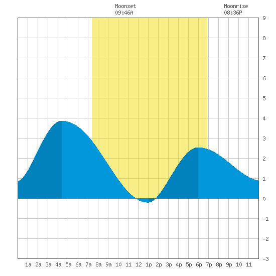Flamingo tide chart for Saturday, October 19, 2024