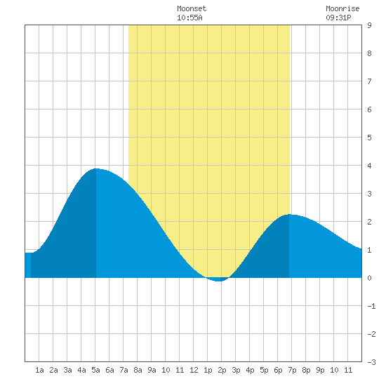 Flamingo tide chart for Sunday, October 20, 2024