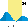 Flamingo tide chart for Sunday, October 20, 2024
