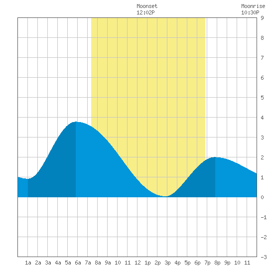 Flamingo tide chart for Monday, October 21, 2024
