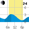 Flamingo tide chart for Thursday, October 24, 2024