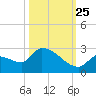 Flamingo tide chart for Friday, October 25, 2024