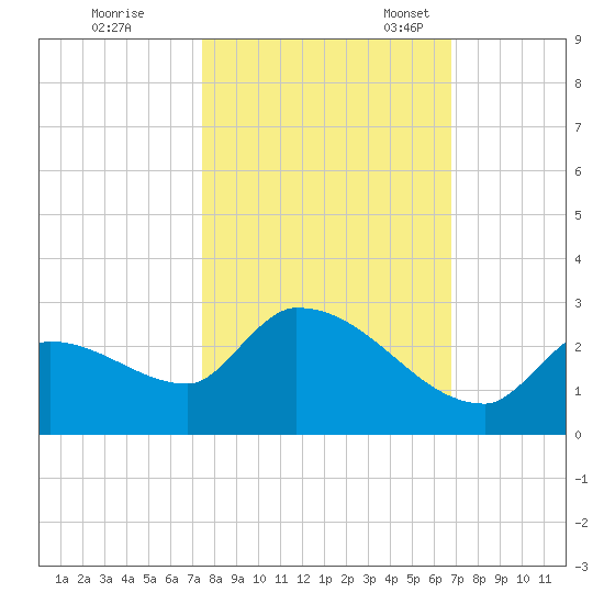 Flamingo tide chart for Saturday, October 26, 2024