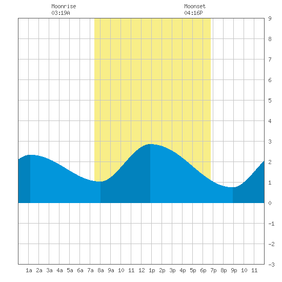 Flamingo tide chart for Sunday, October 27, 2024