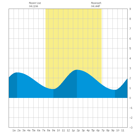 Flamingo tide chart for Monday, October 28, 2024