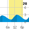 Flamingo tide chart for Monday, October 28, 2024