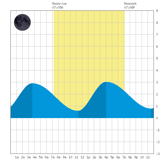 Flamingo tide chart for Wednesday, October 2, 2024