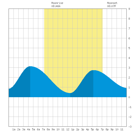 Flamingo tide chart for Friday, October 4, 2024