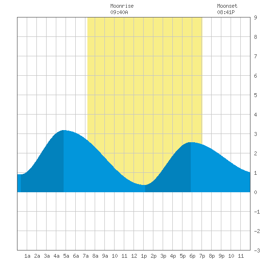 Flamingo tide chart for Saturday, October 5, 2024