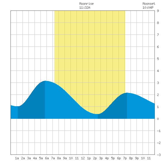 Flamingo tide chart for Monday, October 7, 2024