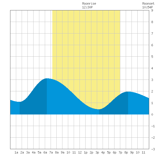 Flamingo tide chart for Tuesday, October 8, 2024