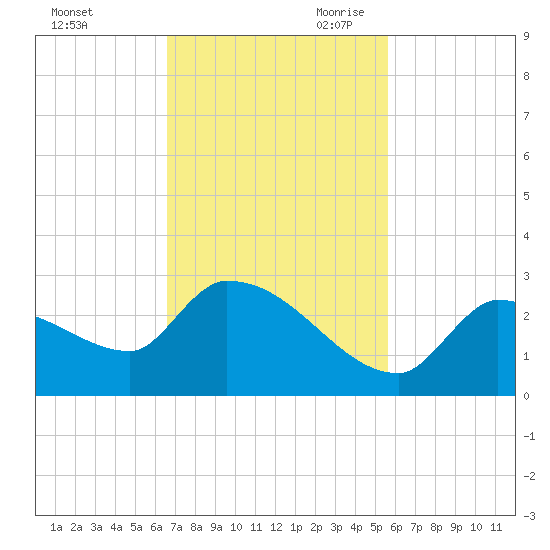 Flamingo tide chart for Sunday, November 10, 2024