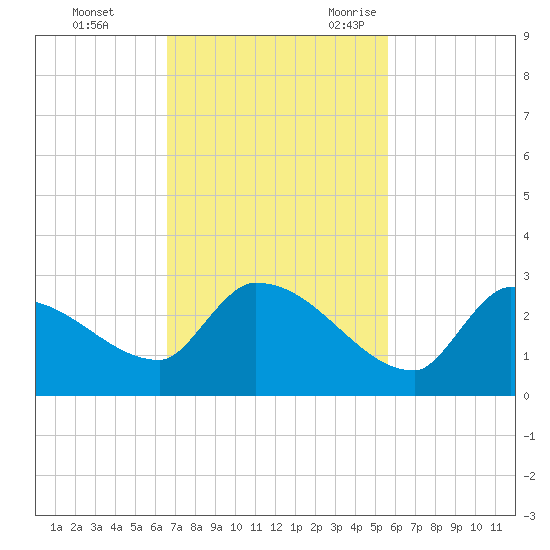 Flamingo tide chart for Monday, November 11, 2024