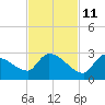 Flamingo tide chart for Monday, November 11, 2024