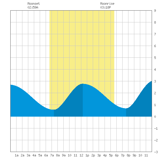 Flamingo tide chart for Tuesday, November 12, 2024