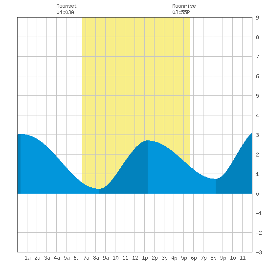 Flamingo tide chart for Wednesday, November 13, 2024