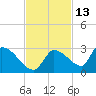 Flamingo tide chart for Wednesday, November 13, 2024