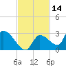 Flamingo tide chart for Thursday, November 14, 2024
