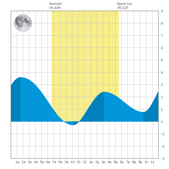 Flamingo tide chart for Friday, November 15, 2024