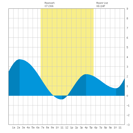 Flamingo tide chart for Saturday, November 16, 2024