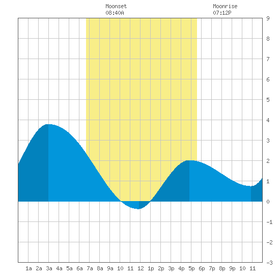 Flamingo tide chart for Sunday, November 17, 2024