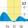 Flamingo tide chart for Sunday, November 17, 2024