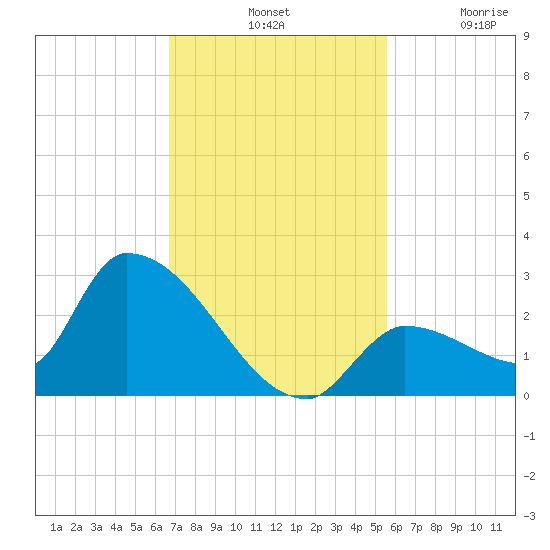 Flamingo tide chart for Tuesday, November 19, 2024