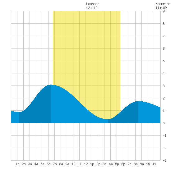 Flamingo tide chart for Thursday, November 21, 2024