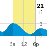 Flamingo tide chart for Thursday, November 21, 2024