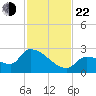 Flamingo tide chart for Friday, November 22, 2024