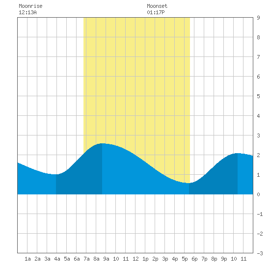 Flamingo tide chart for Saturday, November 23, 2024