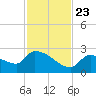 Flamingo tide chart for Saturday, November 23, 2024