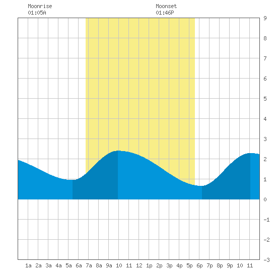 Flamingo tide chart for Sunday, November 24, 2024