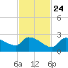 Flamingo tide chart for Sunday, November 24, 2024