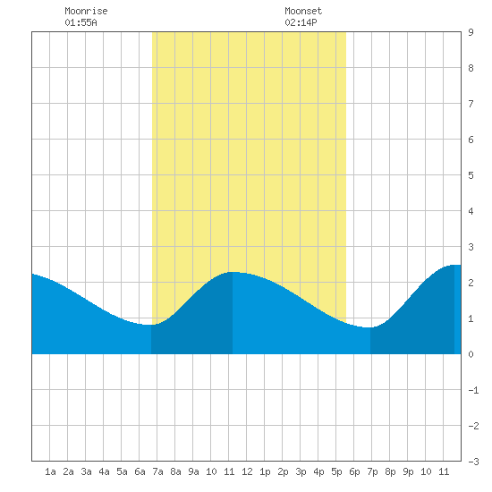 Flamingo tide chart for Monday, November 25, 2024