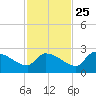 Flamingo tide chart for Monday, November 25, 2024